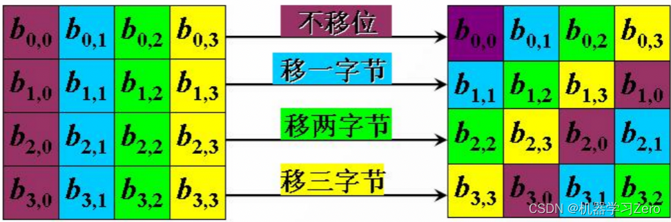 aes_ShiftRows